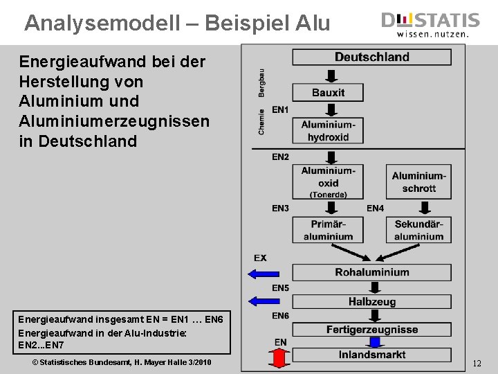 Analysemodell – Beispiel Alu Energieaufwand bei der Herstellung von Aluminium und Aluminiumerzeugnissen in Deutschland