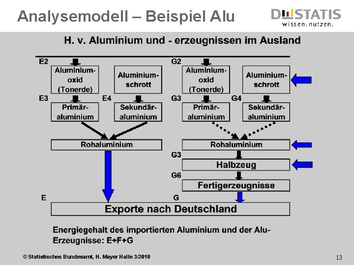 Analysemodell – Beispiel Alu © Statistisches Bundesamt, H. Mayer Halle 3/2010 13 