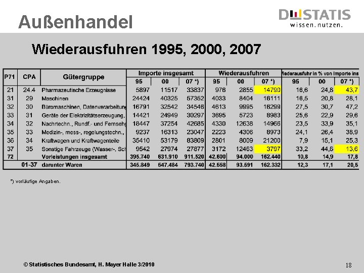 Außenhandel Wiederausfuhren 1995, 2000, 2007 *) vorläufige Angaben. © Statistisches Bundesamt, H. Mayer Halle