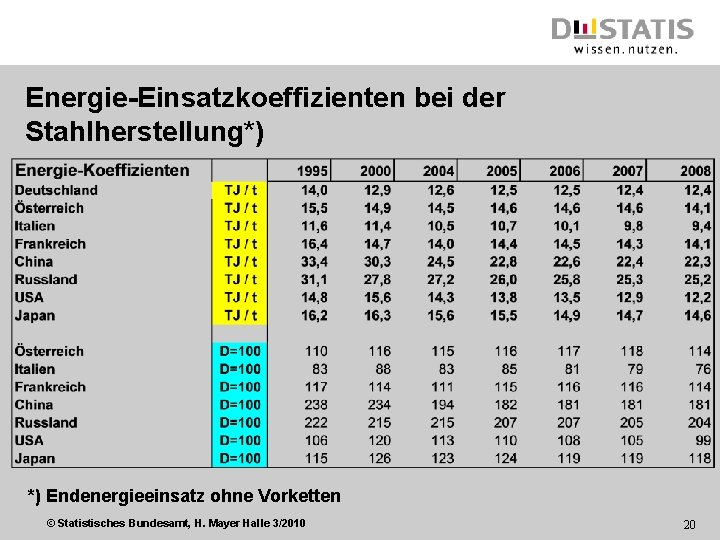 Energie-Einsatzkoeffizienten bei der Stahlherstellung*) *) Endenergieeinsatz ohne Vorketten © Statistisches Bundesamt, H. Mayer Halle