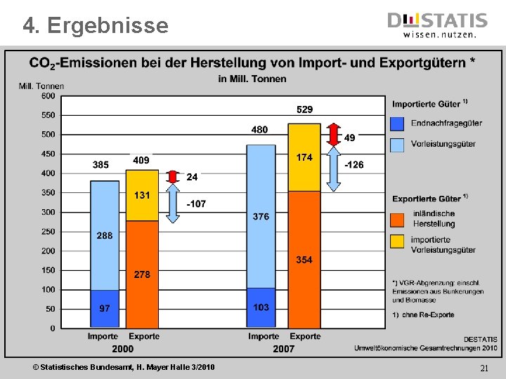 4. Ergebnisse © Statistisches Bundesamt, H. Mayer Halle 3/2010 21 