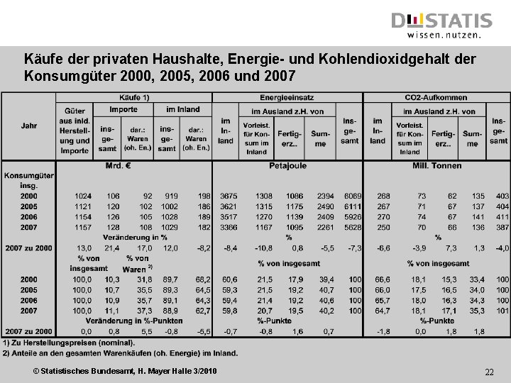 Käufe der privaten Haushalte, Energie- und Kohlendioxidgehalt der Konsumgüter 2000, 2005, 2006 und 2007