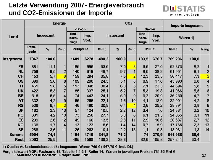 Letzte Verwendung 2007 - Energieverbrauch und CO 2 -Emissionen der Importe © Statistisches Bundesamt,