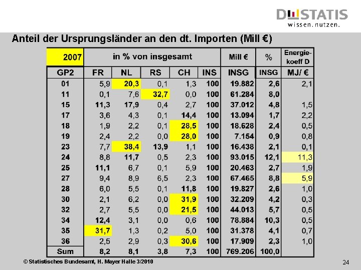 Anteil der Ursprungsländer an den dt. Importen (Mill €) © Statistisches Bundesamt, H. Mayer