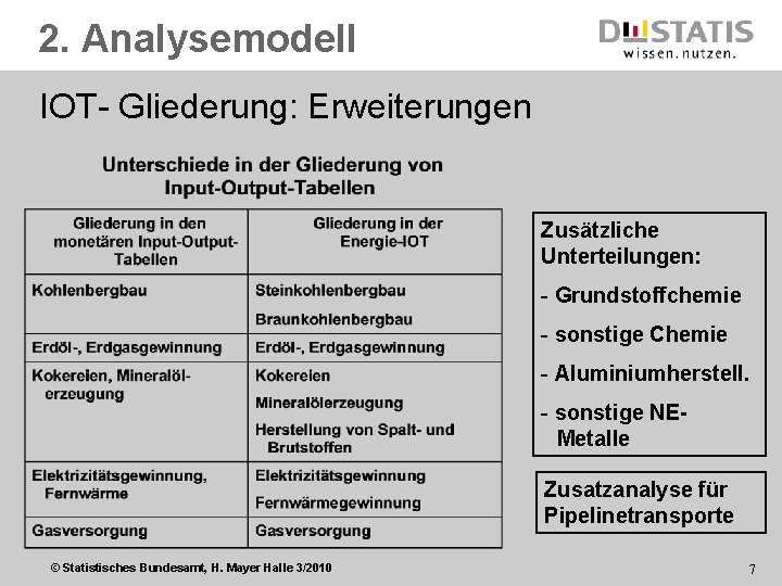 2. Analysemodell IOT- Gliederung: Erweiterungen Zusätzliche Unterteilungen: - Grundstoffchemie - sonstige Chemie - Aluminiumherstell.