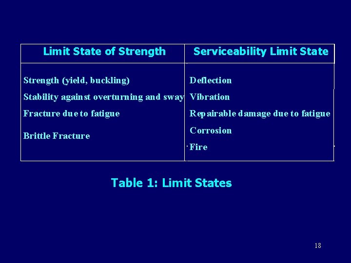 Limit State of Strength (yield, buckling) Serviceability Limit State Deflection Stability against overturning and