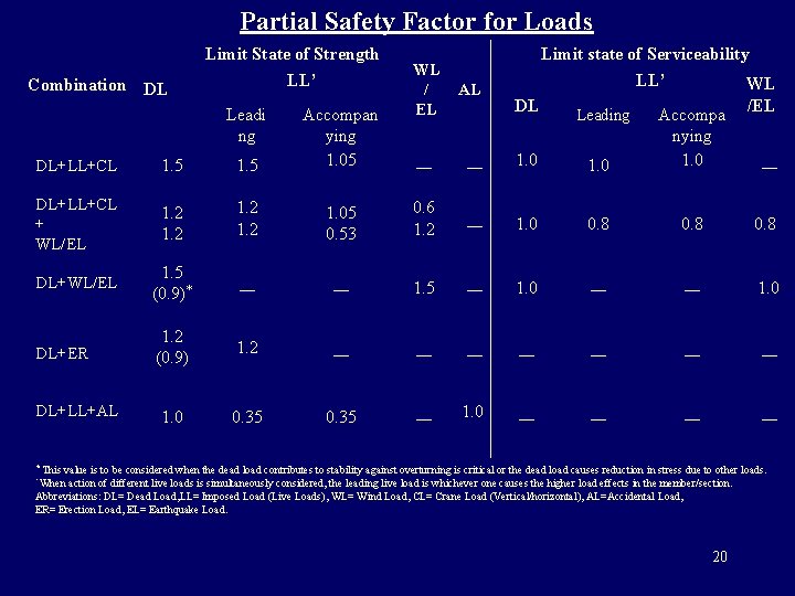 Partial Safety Factor for Loads Limit State of Strength LL’ Combination DL Leadi ng