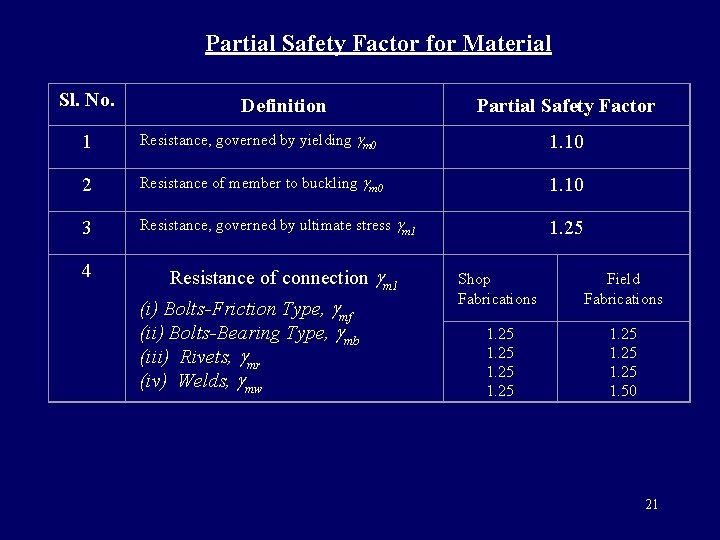 Partial Safety Factor for Material Sl. No. Definition Partial Safety Factor 1 Resistance, governed