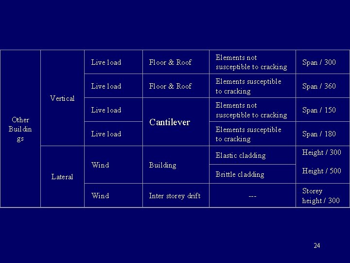 Live load Floor & Roof Elements not susceptible to cracking Span / 300 Live