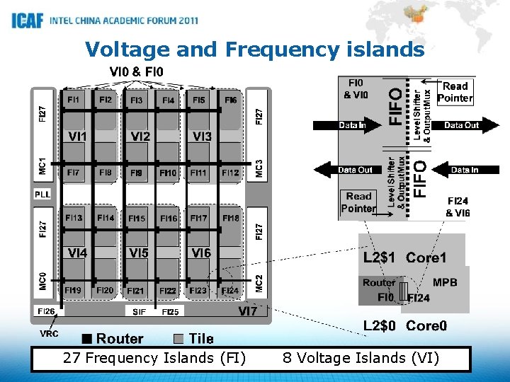 Voltage and Frequency islands 27 Frequency Islands (FI) 8 Voltage Islands (VI) 
