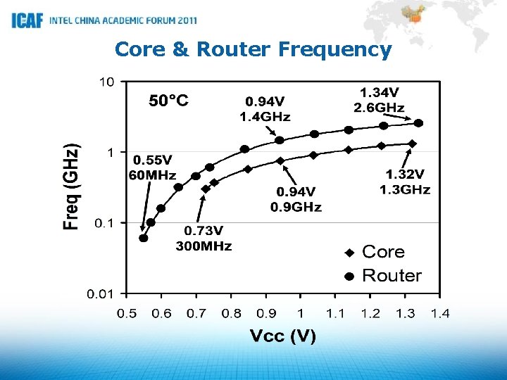 Core & Router Frequency 