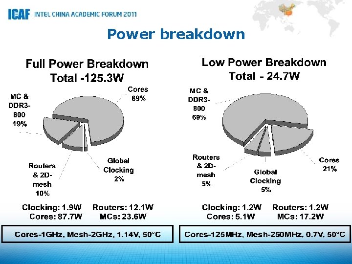 Power breakdown 