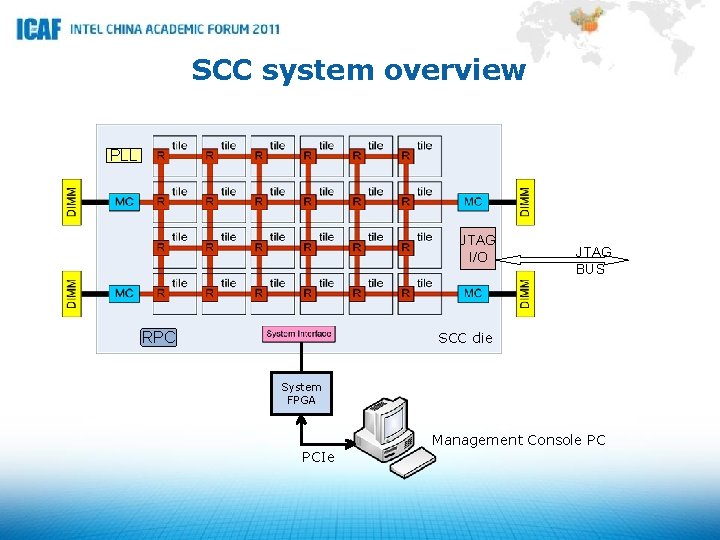 SCC system overview PLL JTAG I/O JTAG BUS SCC die RPC System FPGA PCIe