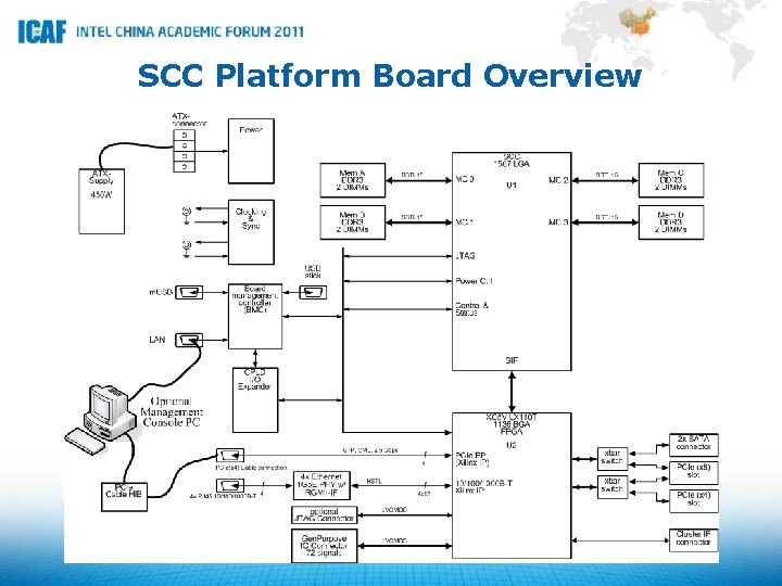 SCC Platform Board Overview 