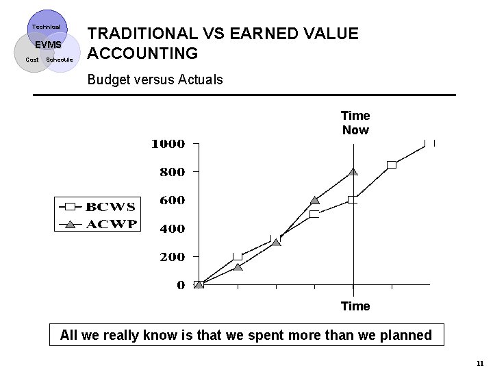 Technical EVMS Cost Schedule TRADITIONAL VS EARNED VALUE ACCOUNTING Budget versus Actuals Time Now