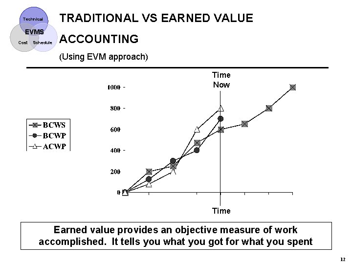 Technical EVMS Cost Schedule TRADITIONAL VS EARNED VALUE ACCOUNTING (Using EVM approach) Time Now