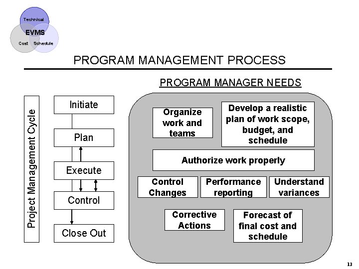 Technical EVMS Cost Schedule PROGRAM MANAGEMENT PROCESS Project Management Cycle PROGRAM MANAGER NEEDS Initiate