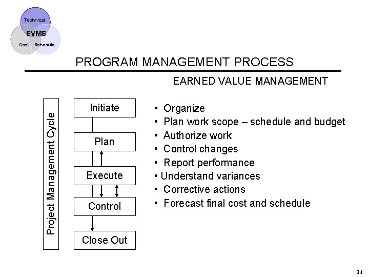 Technical EVMS Schedule PROGRAM MANAGEMENT PROCESS EARNED VALUE MANAGEMENT Project Management Cycle Cost Initiate