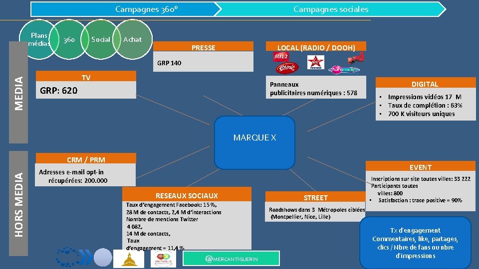 Campagnes 360° Plans médias 360 Social Achat Campagnes sociales PRESSE LOCAL (RADIO / DOOH)