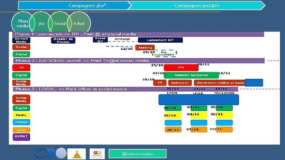 Campagnes 360° Plans médias 360 Social Campagnes sociales Achat @MERCANTIGUERIN 
