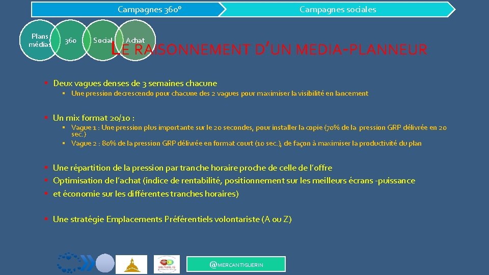 Campagnes 360° Plans médias 360 Campagnes sociales LE RAISONNEMENT D’UN MEDIA-PLANNEUR Social Achat §