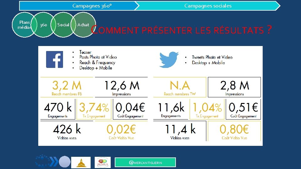 Campagnes 360° Plans médias 360 Social Achat Campagnes sociales COMMENT PRÉSENTER LES RÉSULTATS ?