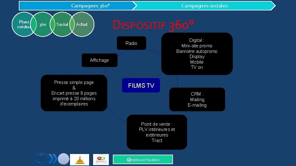 Campagnes 360° Plans médias 360 Social Campagnes sociales DISPOSITIF 360° Achat Digital : Mini-site