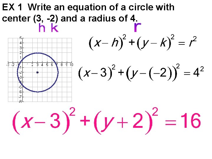 EX 1 Write an equation of a circle with center (3, -2) and a