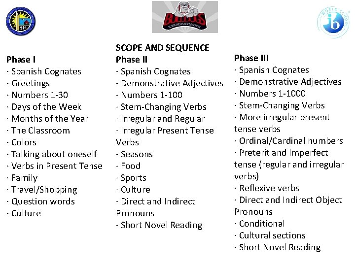 Phase I · Spanish Cognates · Greetings · Numbers 1 -30 · Days of