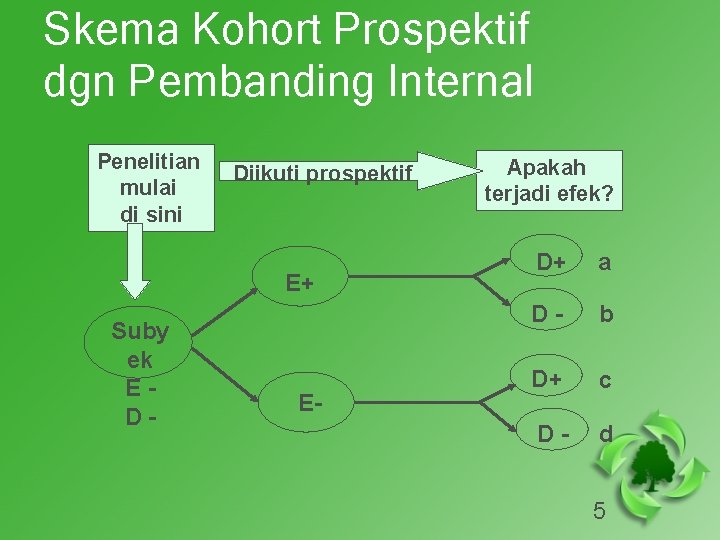 Skema Kohort Prospektif dgn Pembanding Internal Penelitian mulai di sini Diikuti prospektif E+ Suby