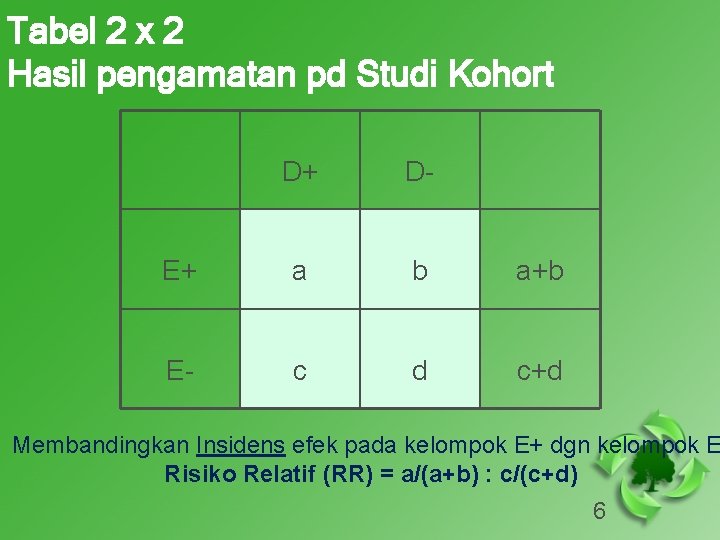 Tabel 2 x 2 Hasil pengamatan pd Studi Kohort D+ D- E+ a b