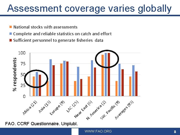 Assessment coverage varies globally National stocks with assessments Complete and reliable statistics on catch
