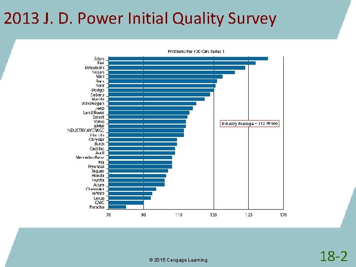 2013 J. D. Power Initial Quality Survey © 2015 Cengage Learning 18 -2 