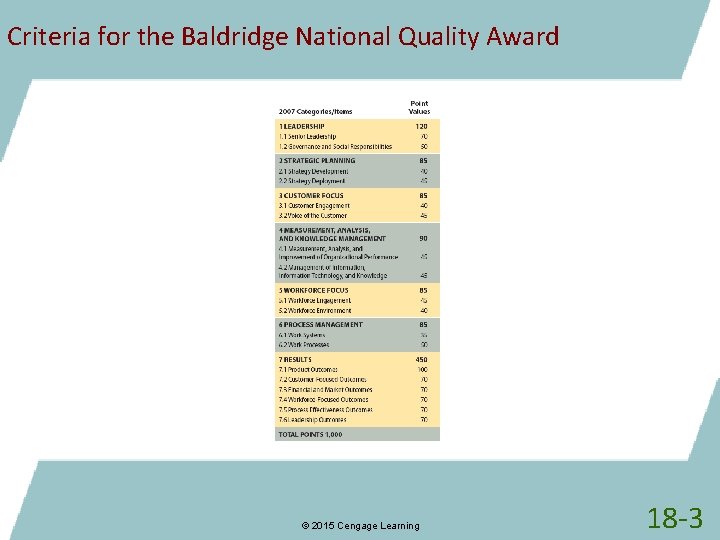 Criteria for the Baldridge National Quality Award © 2015 Cengage Learning 18 -3 