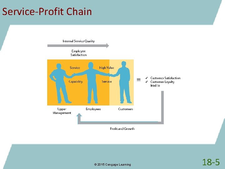 Service-Profit Chain © 2015 Cengage Learning 18 -5 