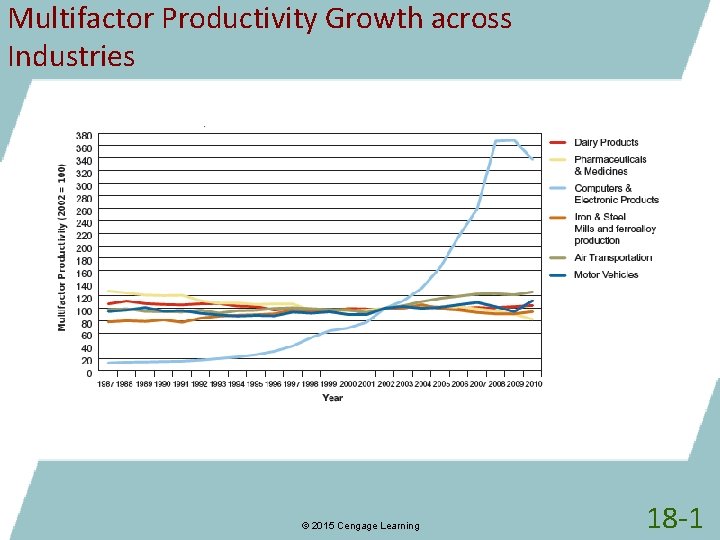 Multifactor Productivity Growth across Industries © 2015 Cengage Learning 18 -1 