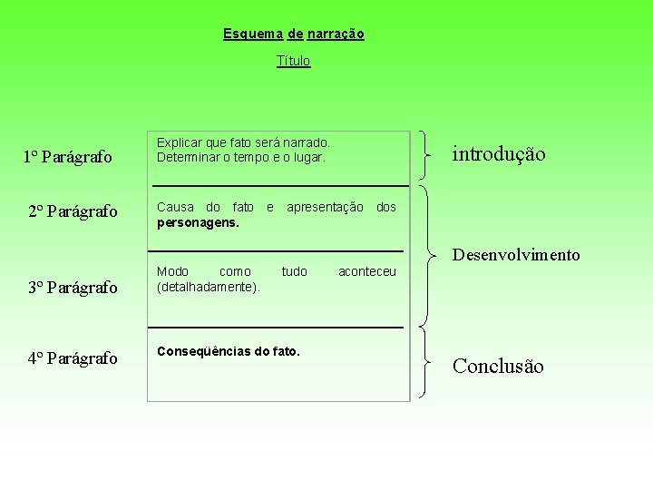 Esquema de narração Título 1º Parágrafo 2º Parágrafo Explicar que fato será narrado. Determinar Esquema de narração Título 1º Parágrafo 2º Parágrafo Explicar que fato será narrado. Determinar