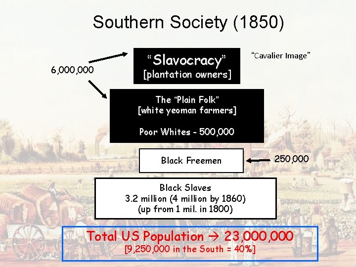 Southern Society (1850) 6, 000 “Slavocracy” “Cavalier Image” [plantation owners] The “Plain Folk” [white