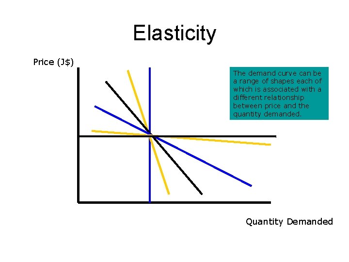 Elasticity Price (J$) The demand curve can be a range of shapes each of