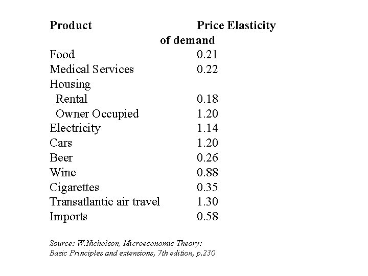 Product Price Elasticity of demand 0. 21 0. 22 Food Medical Services Housing Rental