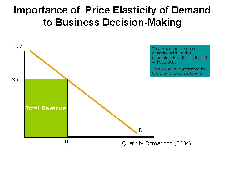 Importance of Price Elasticity of Demand to Business Decision-Making Price Total revenue is of