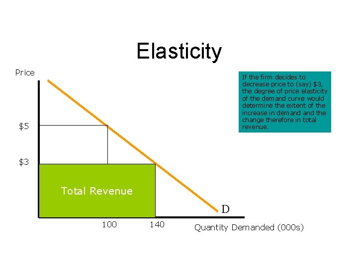 Elasticity Price If the firm decides to decrease price to (say) $3, the degree