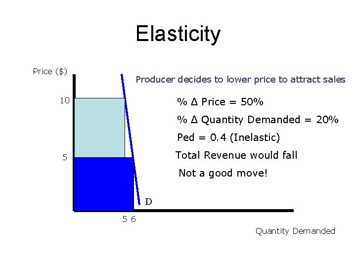 Elasticity Price ($) Producer decides to lower price to attract sales % Δ Price