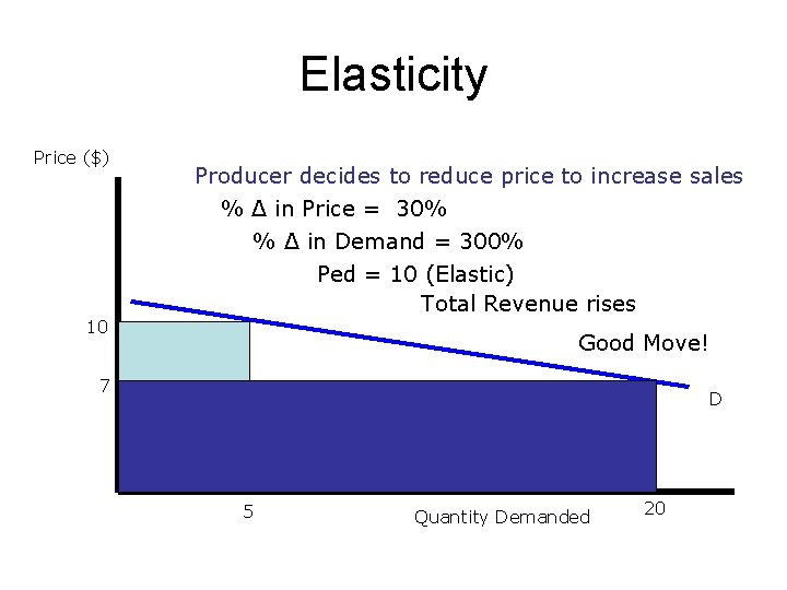 Elasticity Price ($) 10 Producer decides to reduce price to increase sales % Δ