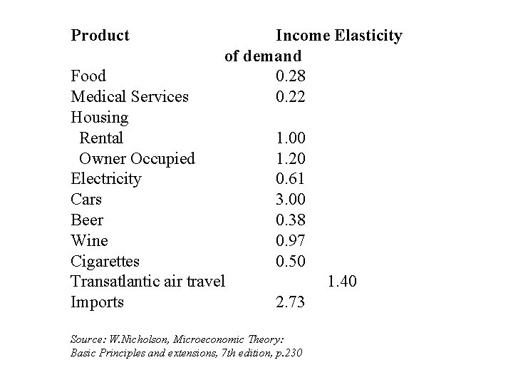 Product Income Elasticity of demand 0. 28 0. 22 Food Medical Services Housing Rental