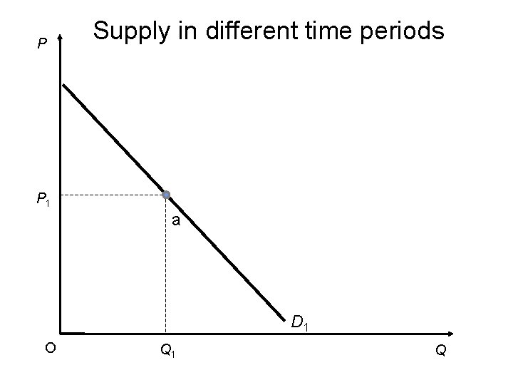 P Supply in different time periods P 1 a D 1 O Q 1