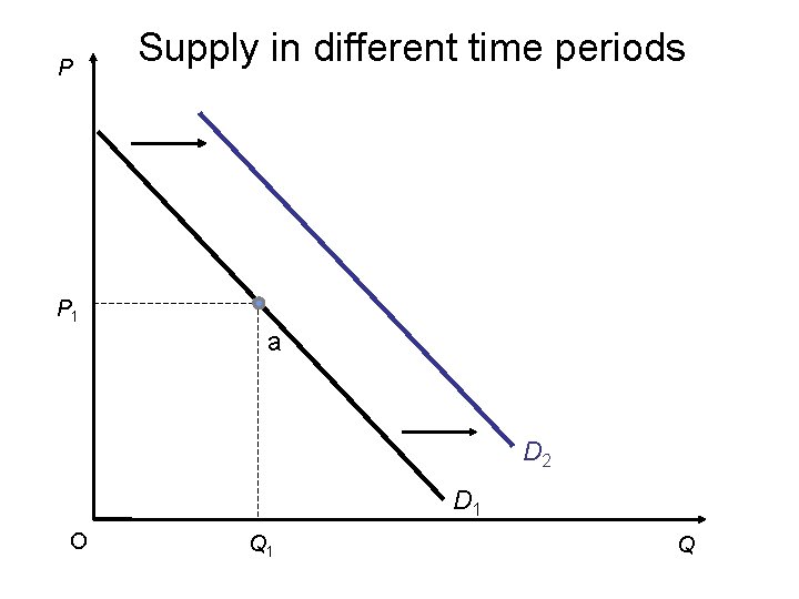 P Supply in different time periods P 1 a D 2 D 1 O