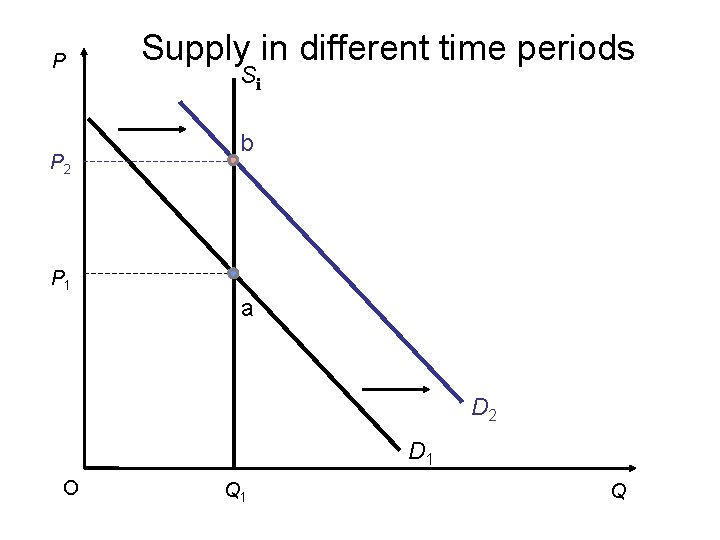 P P 2 Supply in different time periods Si b P 1 a D