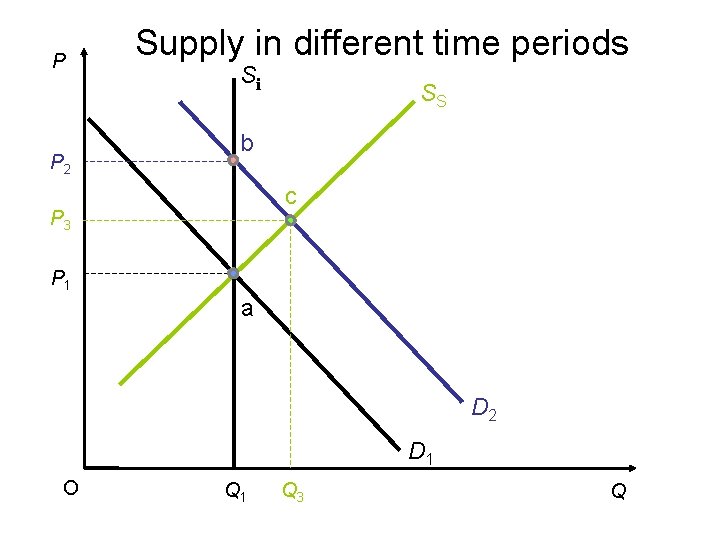 P P 2 Supply in different time periods Si SS b c P 3