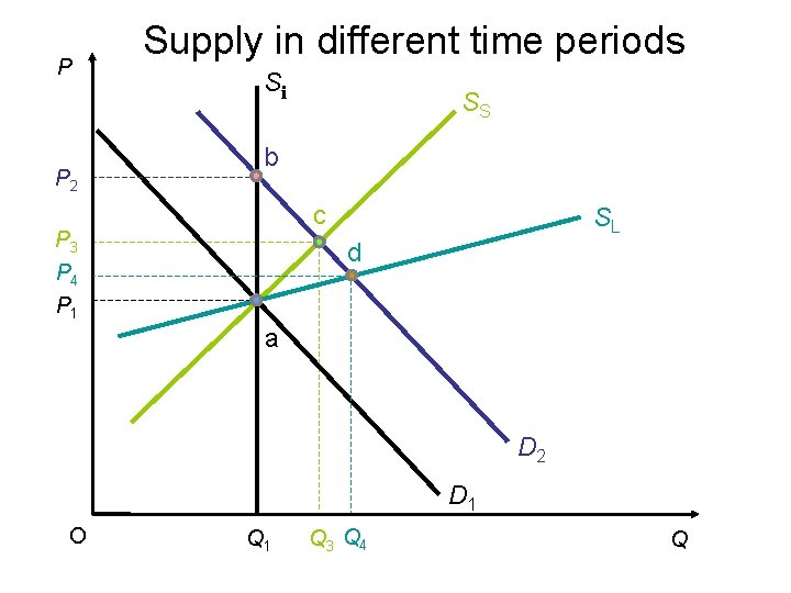 P P 2 Supply in different time periods Si SS b c P 3